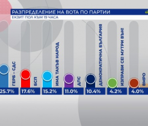 Първите прогнозни резултати: 7 партии влизат в новия българския парламент