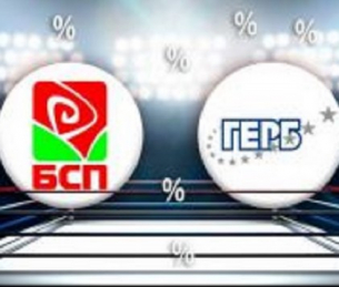 Според Сова Харис на изборите ГЕРБ-СДС ще получи 30,7% от действителните гласове, а БСП - 23,9%