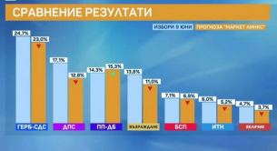&quot;Маркет линкс&quot;: ПП-ДБ се върнаха на второто място, но ГЕРБ са първи