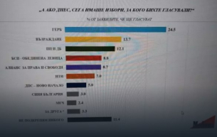 Медиана: Две седмици преди изборите партията &quot;Не подкрепям никого!&quot; набира скорост