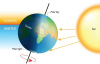 Как наклонът на земната ос определя температурите и силата на светлината