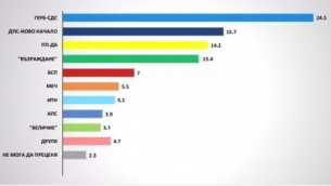 &quot;Галъп&quot;: ГЕРБ доминира с 24,5%, ДПС–НОВО НАЧАЛО втори с 15,7%, ПП-ДБ - 14,2% и Възраждане - 13,4%