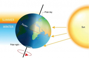 Как наклонът на земната ос определя температурите и силата на светлината