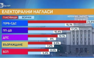 &quot;Маркет линкс&quot;: Ако изборите бяха днес - 23,8 % за ГЕРБ, 17,2 за ПП-ДБ, ДПС е трета с 12,7%