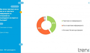 &quot;Тренд&quot;: 55% от българите не се чувстват информирани за въвеждането на еврото